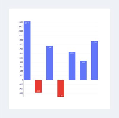 7) Negative Values