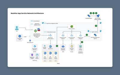 Image showing our baseline app service network architecture template.