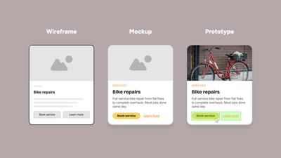 Side-by-side comparison of a wireframe, mockup, and prototype, each showing the same bike repair service card at increasing levels of fidelity.