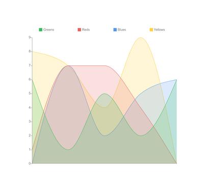 Area graphs