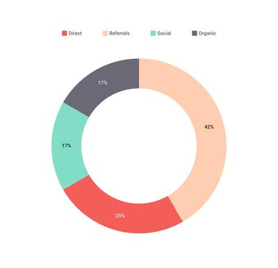 Donut charts