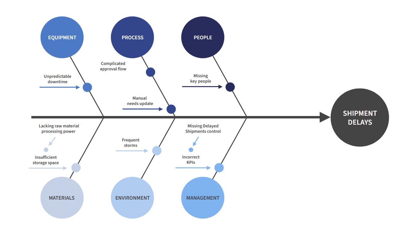 Cause and Effect Diagram Template | Moqups