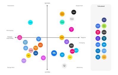 Competitor analysis graph showing apps that are alternatives to Moqups