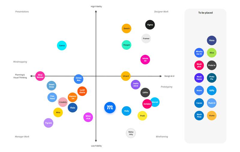 Competitor Analysis Template | Moqups