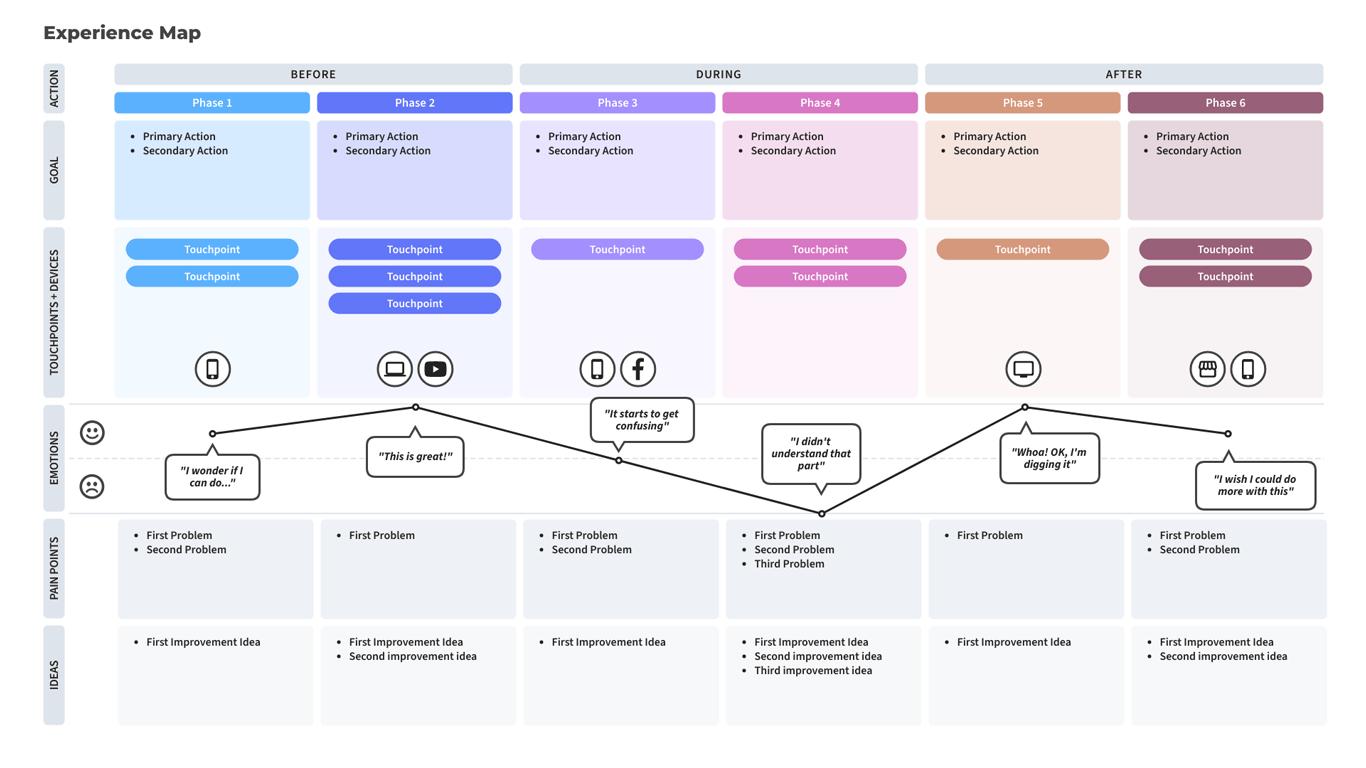 Experience Map Template | Moqups