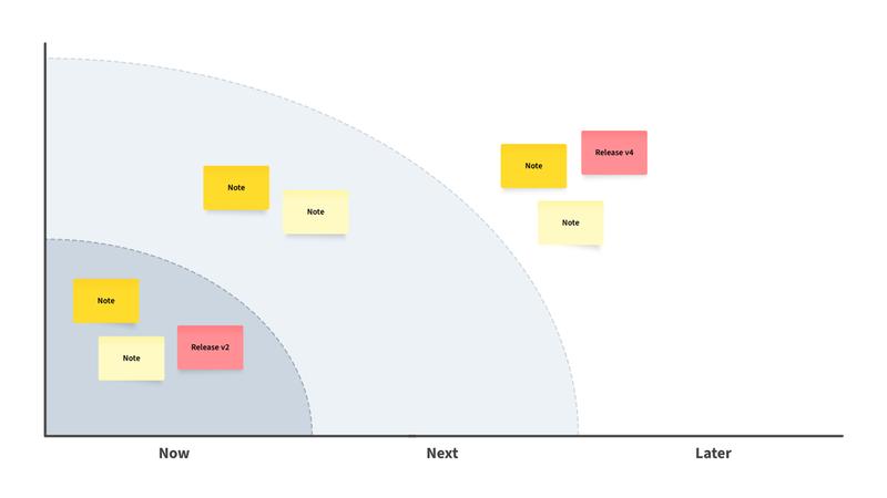 Now-Next-Later Roadmap Template | Moqups