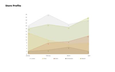 Area Chart Template for Retail Store Profits