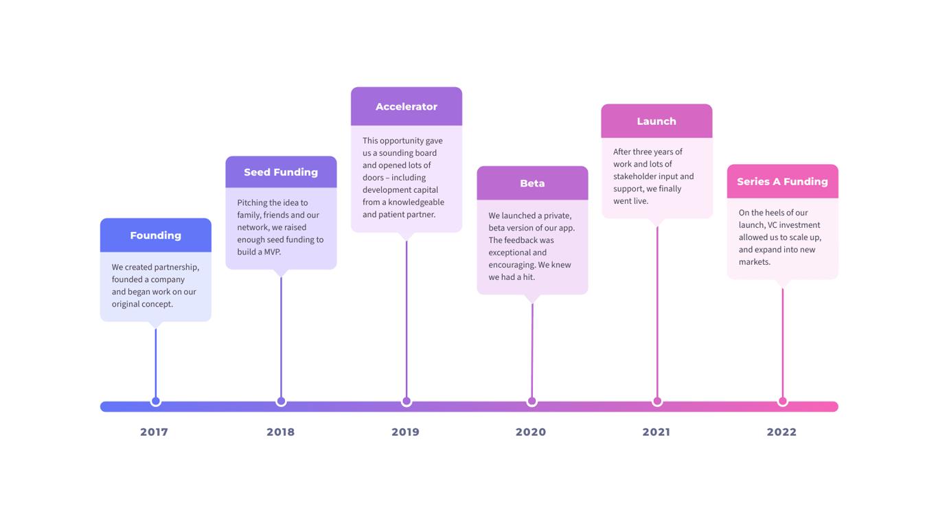 Free Timeline Template Online | Moqups