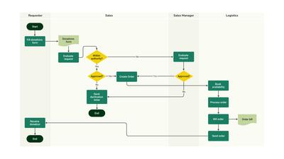 Donation Request Flowchart Template