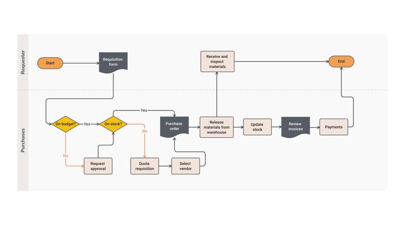 Plantilla De Flujograma De Procesos Orden De Fabricación Moqups