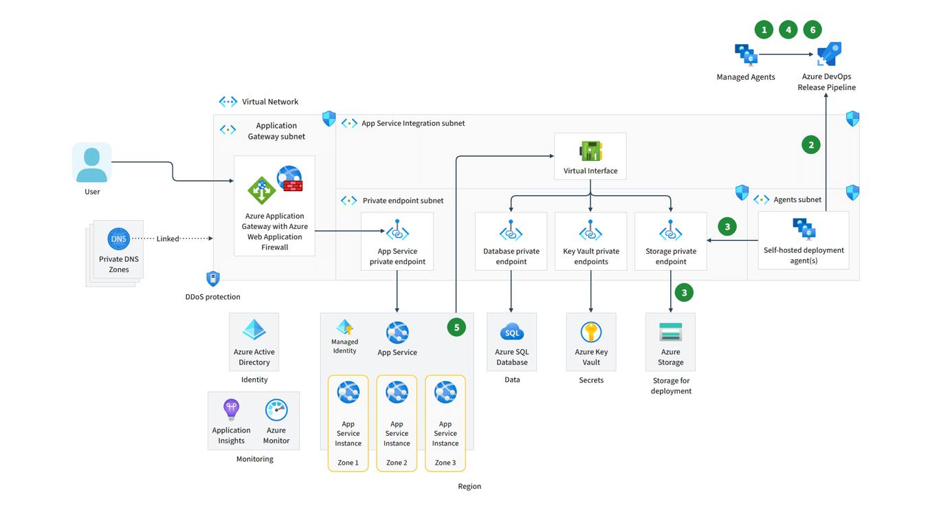 Azure App Service Network Architecture Template | Moqups