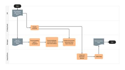 employee offboarding flow chart