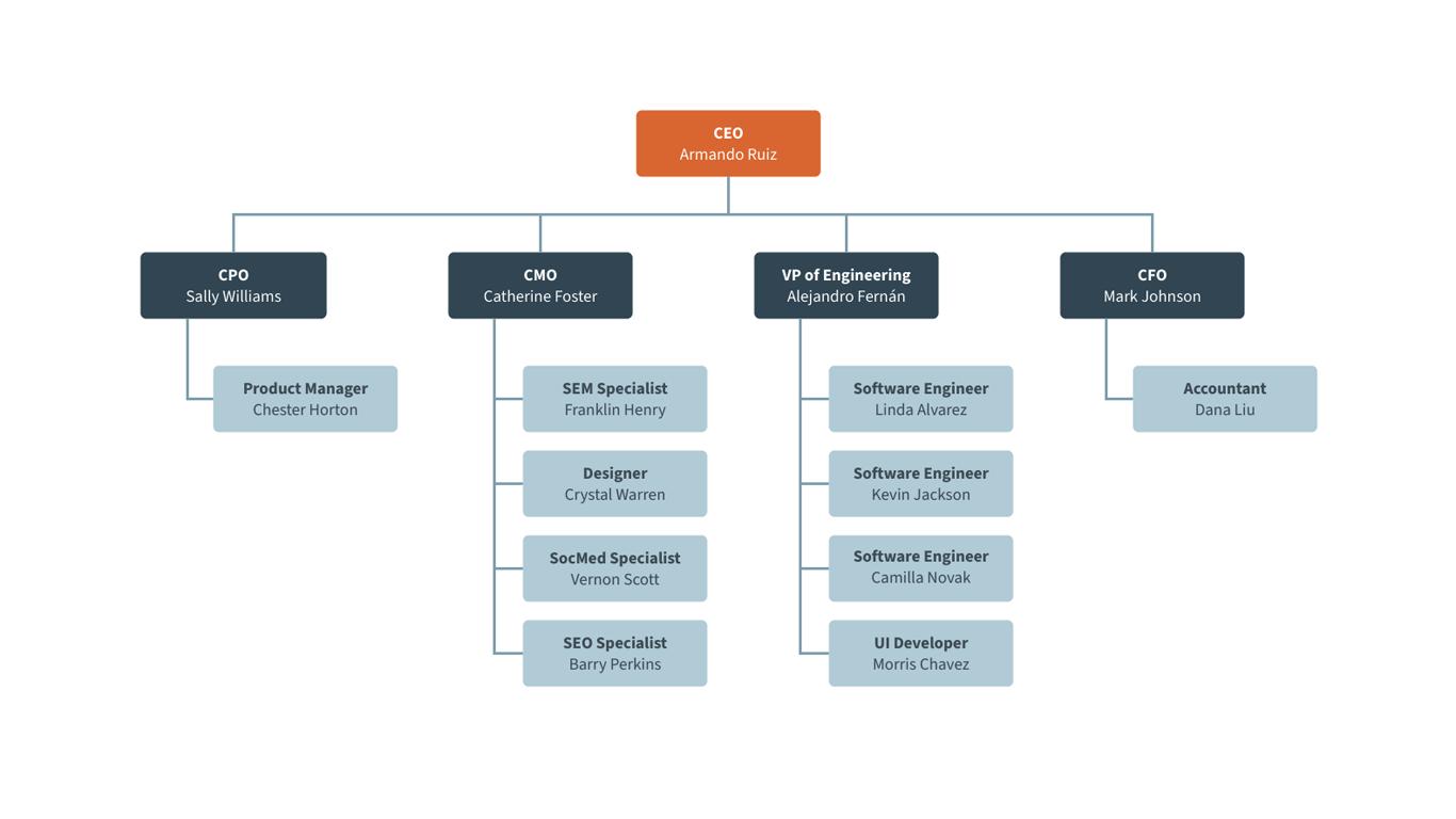 Organizational Chart Template | Moqups