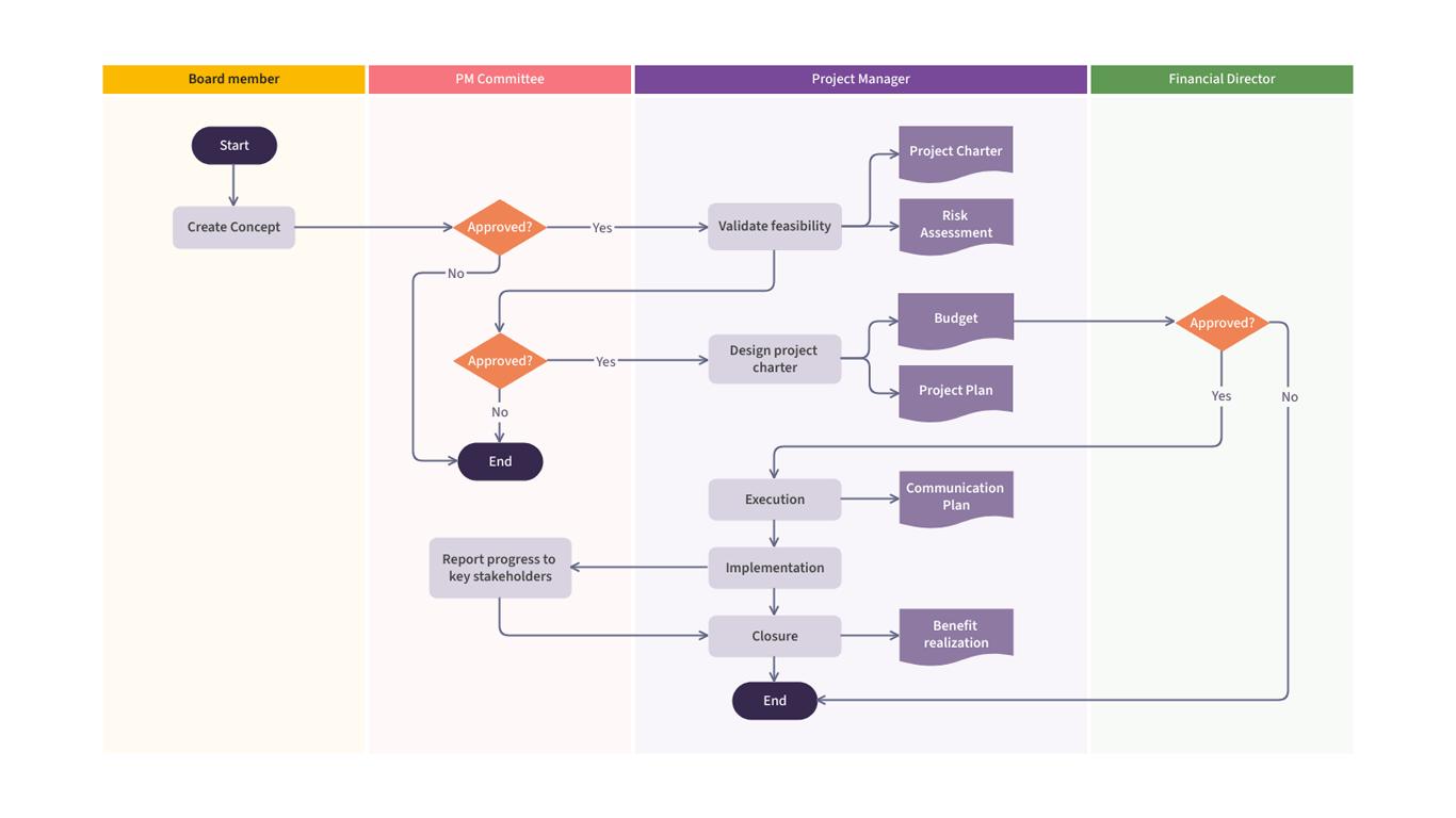 Project Management Process Flowchart Template | Moqups