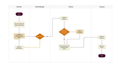 Reimbursement Request Flowchart Template