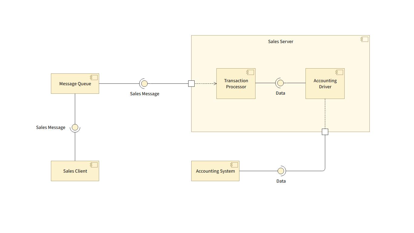 UML Composite Structure Diagram Template | Moqups