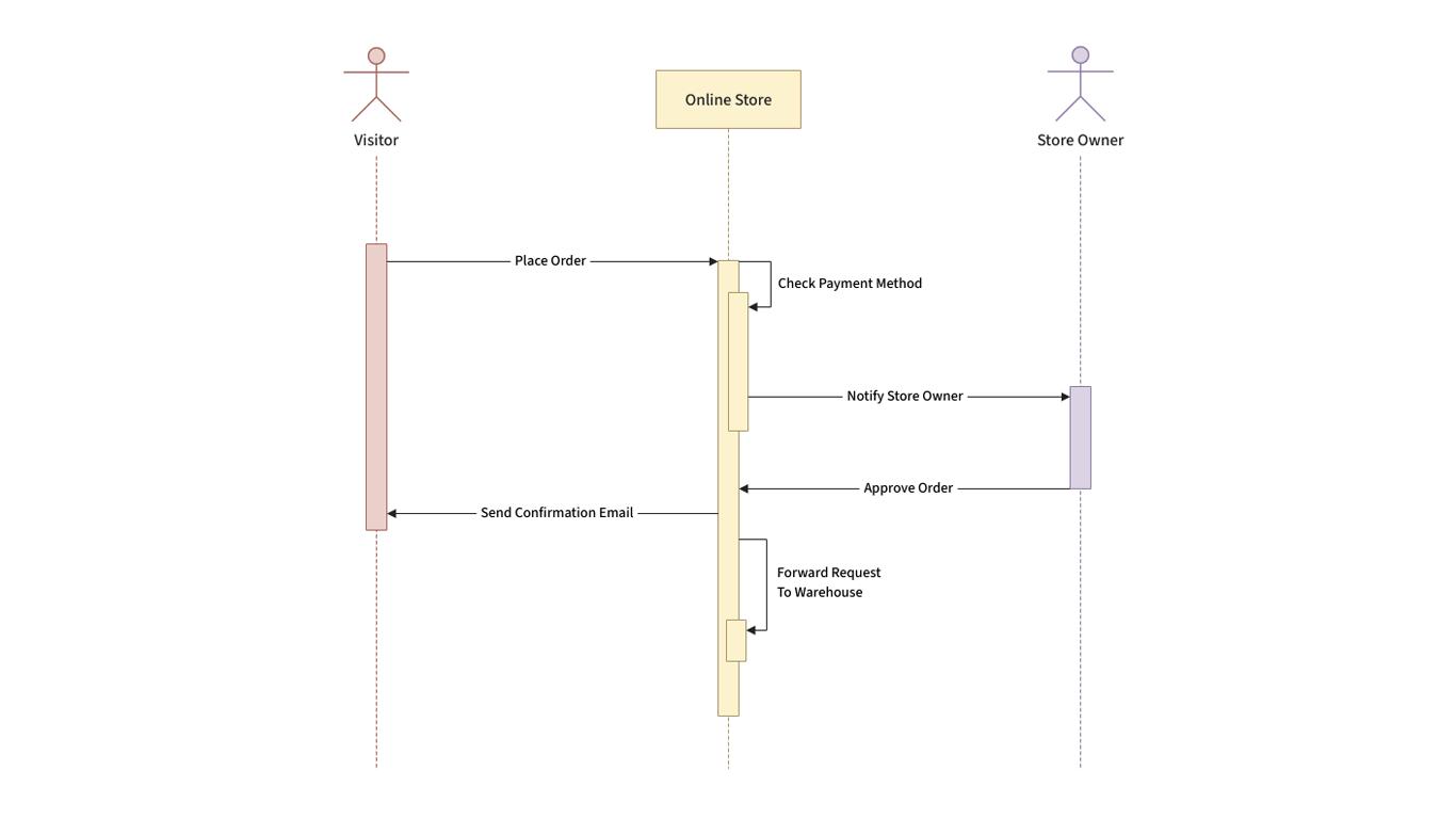 Plantilla De Diagrama De Secuencia Uml Moqups