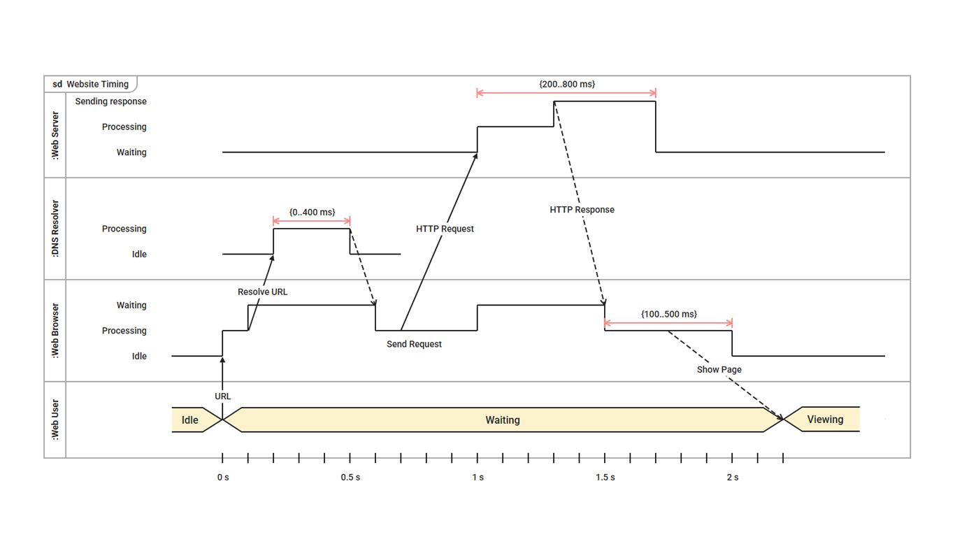Free UML Diagram Tool For Your Whole Team