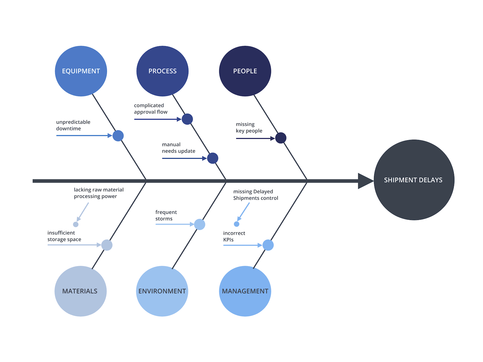 Cause and Effect Diagram Template