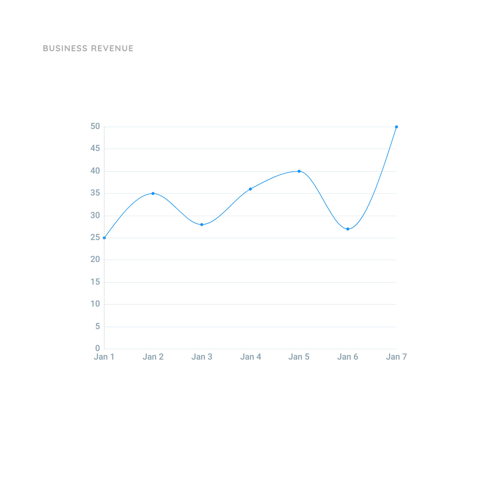 Line Chart Template for Business Revenue