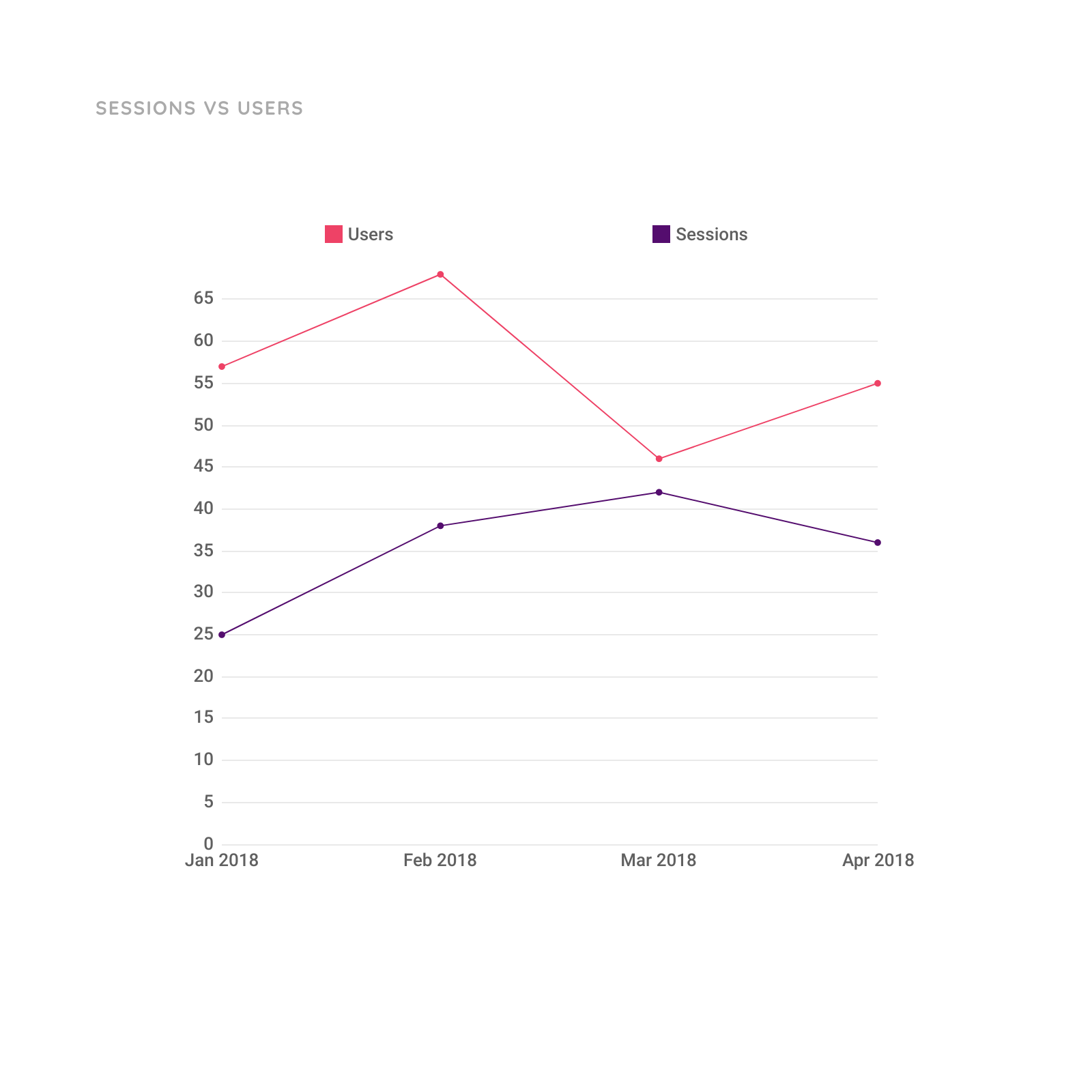 Line Chart Template for Sessions vs Users