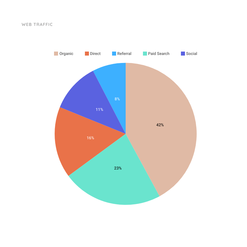 Pie Chart Template for Web Traffic | Moqups