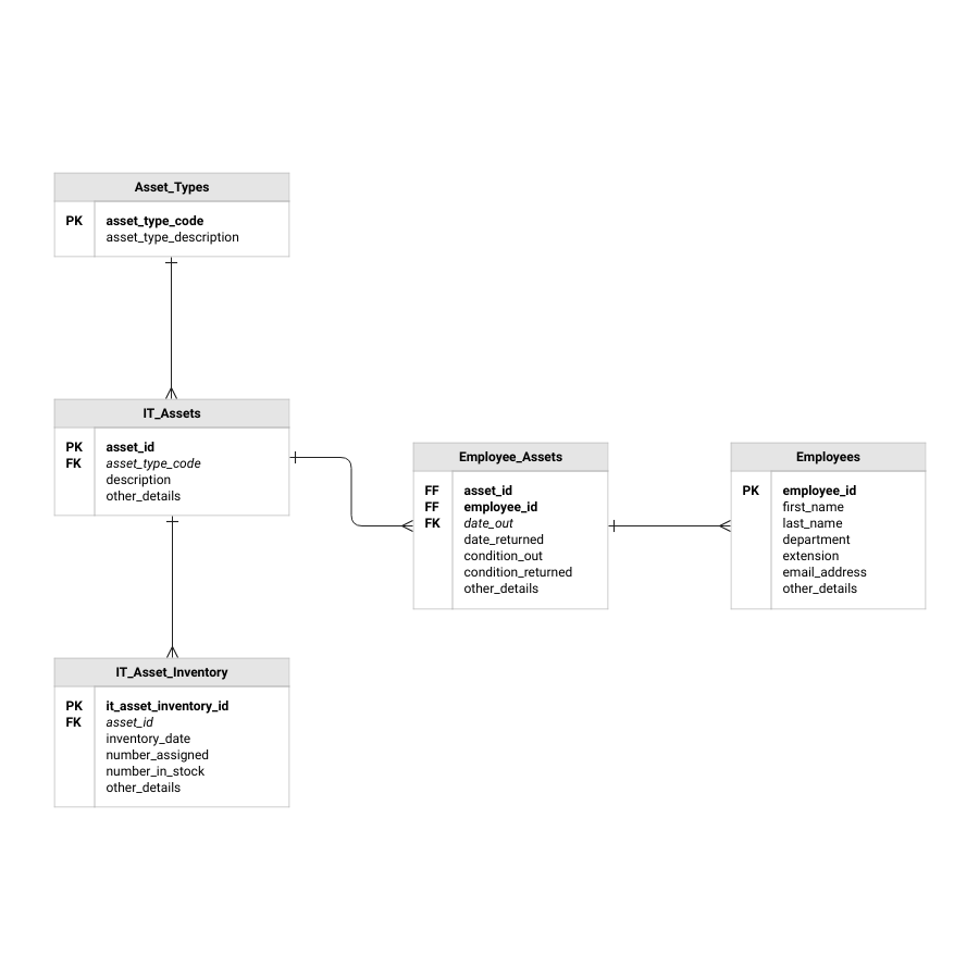 Plantilla de Diagrama de Base de Datos | Moqups