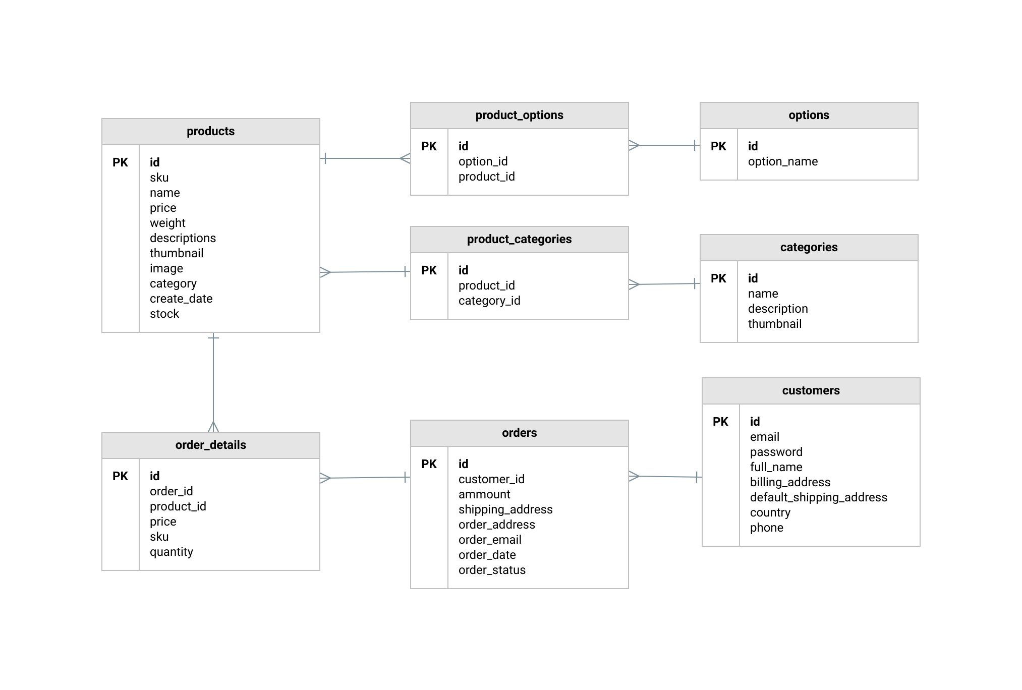 Modello diagramma di database per l'e-commerce
