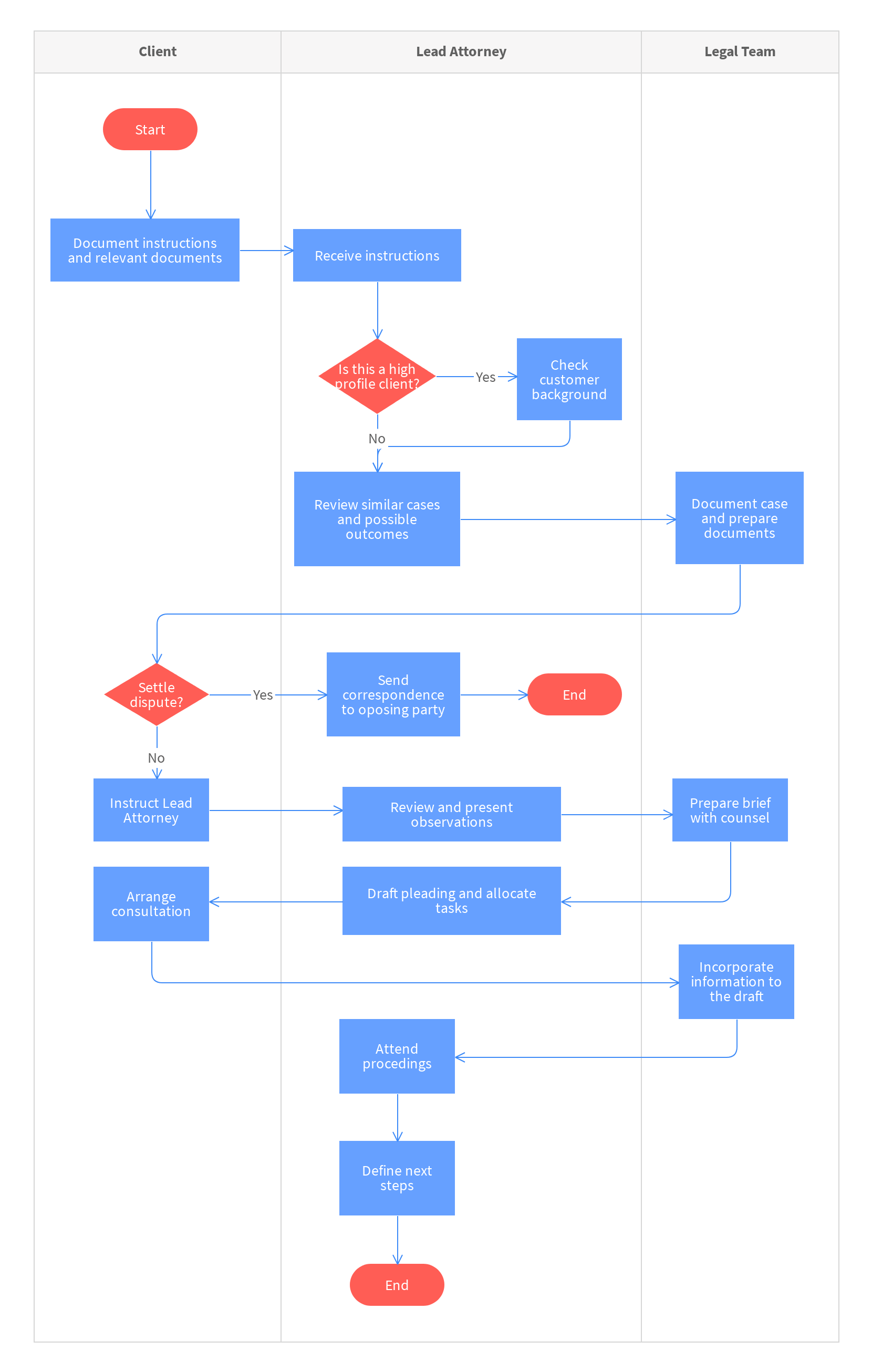 Define Process Flow Chart