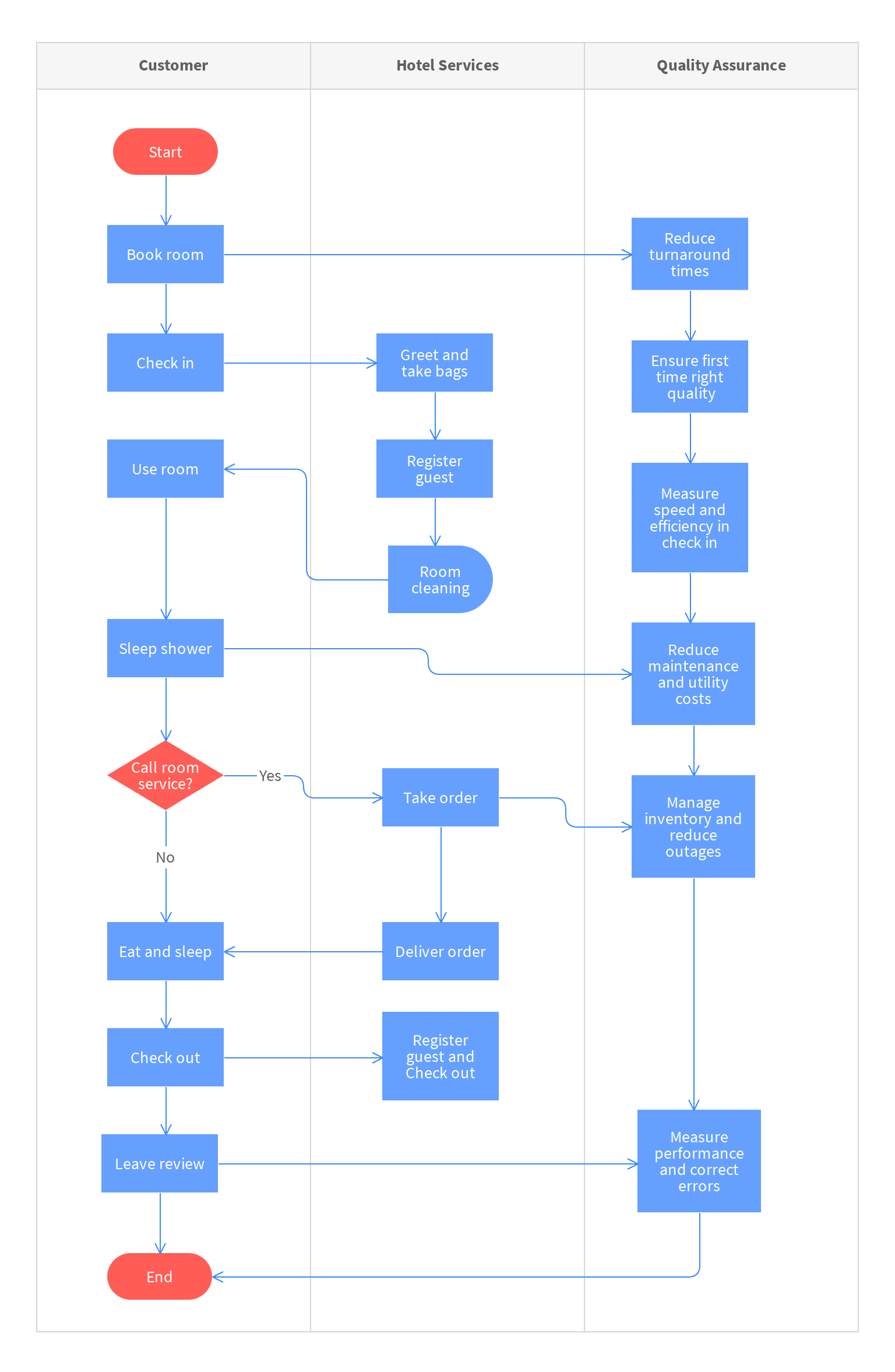Hotel Reservation Flow Chart