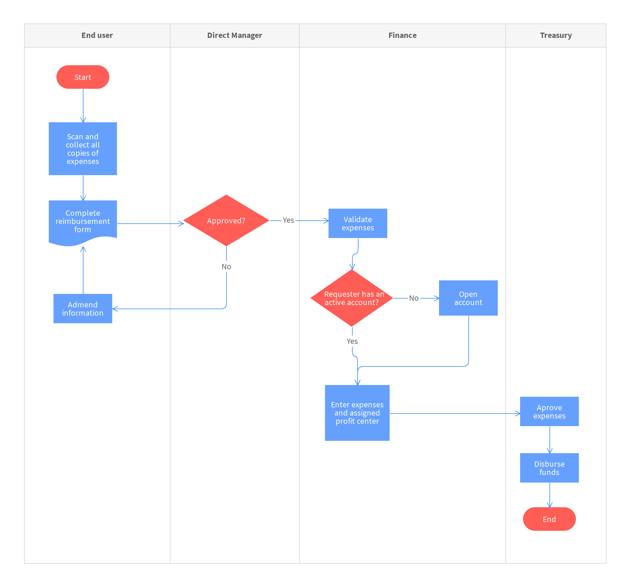 Flow Chart With Pictures Template