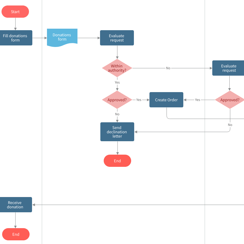 Modello mappa di processo della richiesta donazioni | Moqups