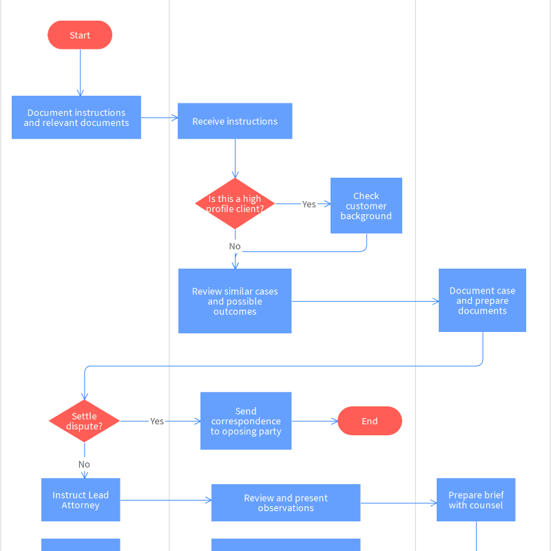 Example Of A Flow Chart Observation