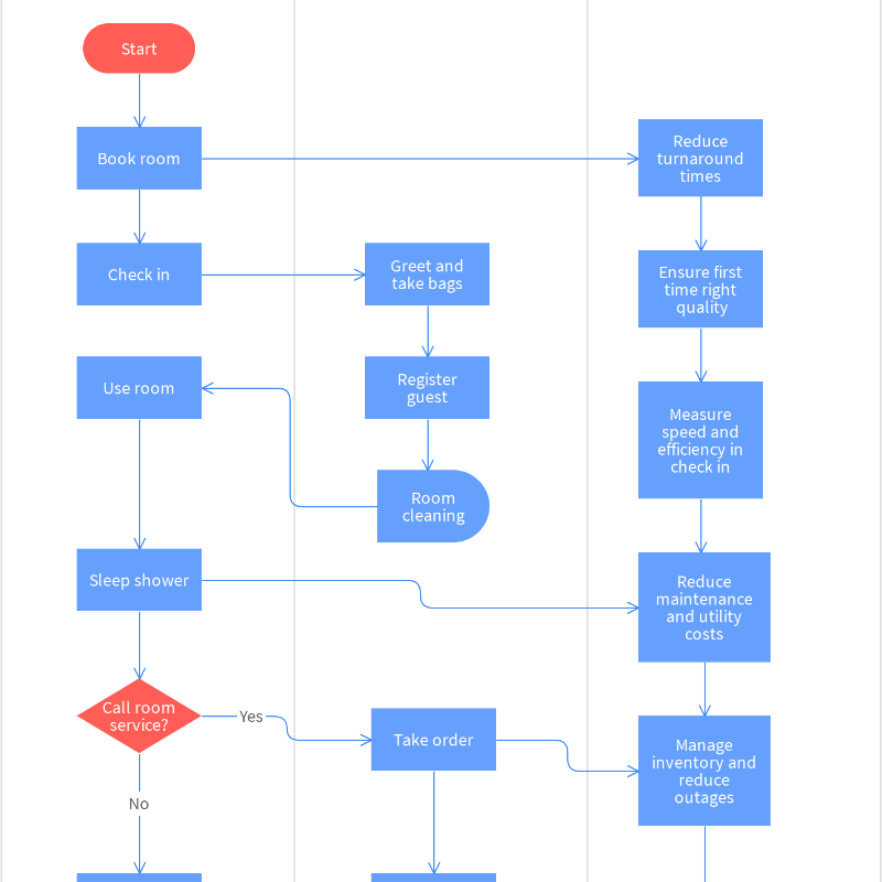 Maintenance Flow Chart Process