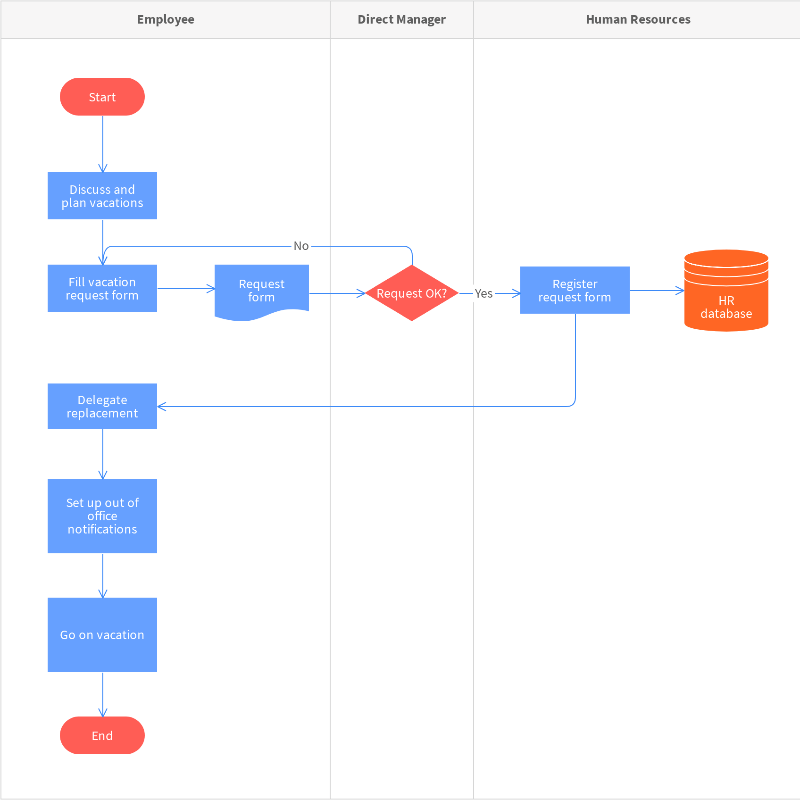 Process Map Flow Chart Template