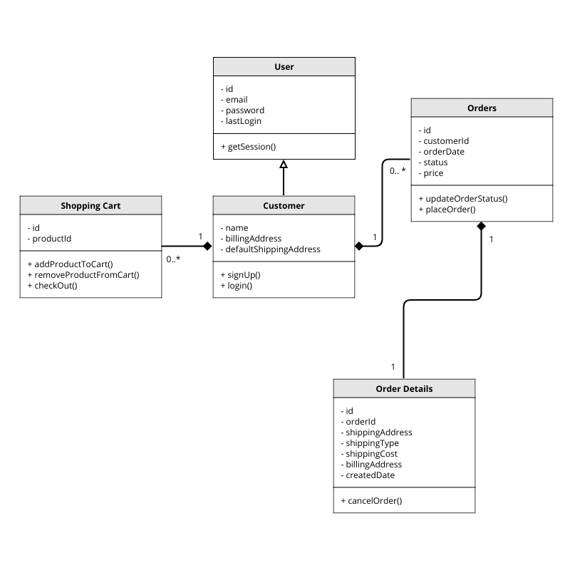 Diagrammi UML