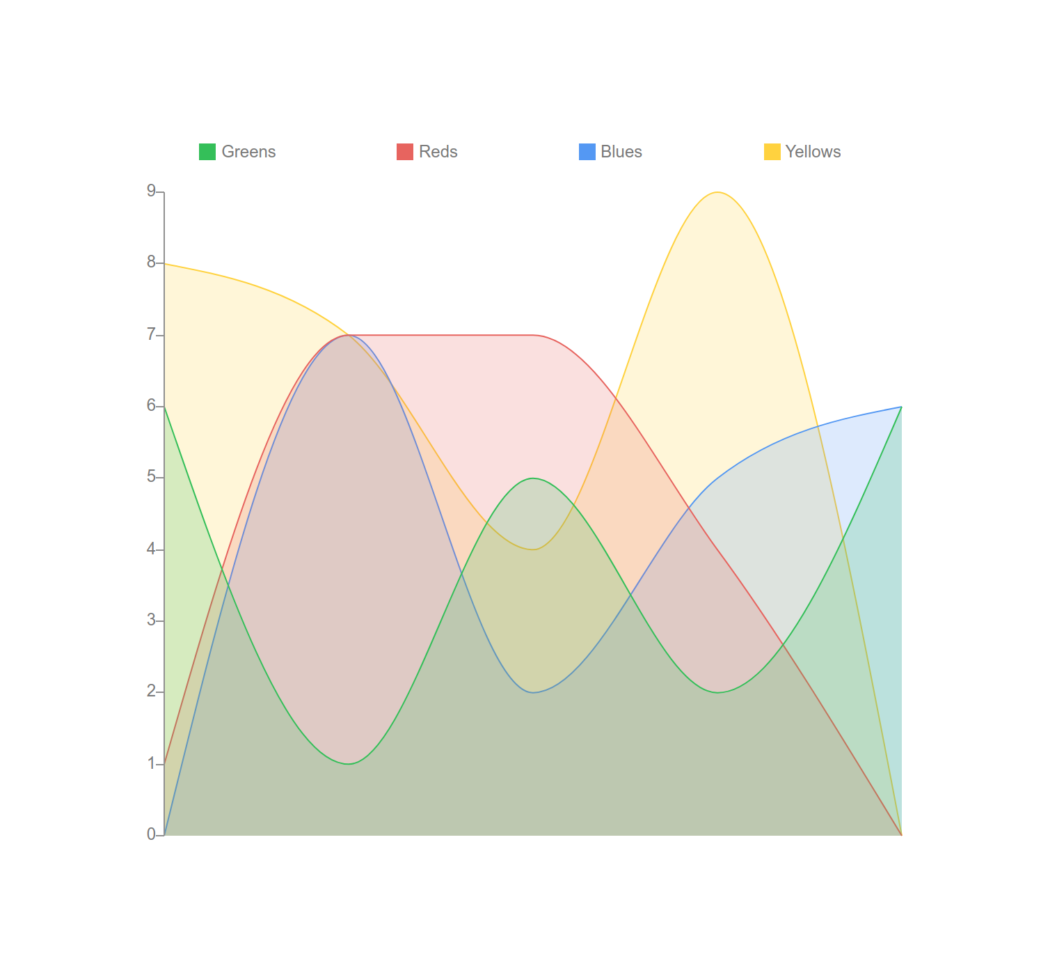 Charts - Area