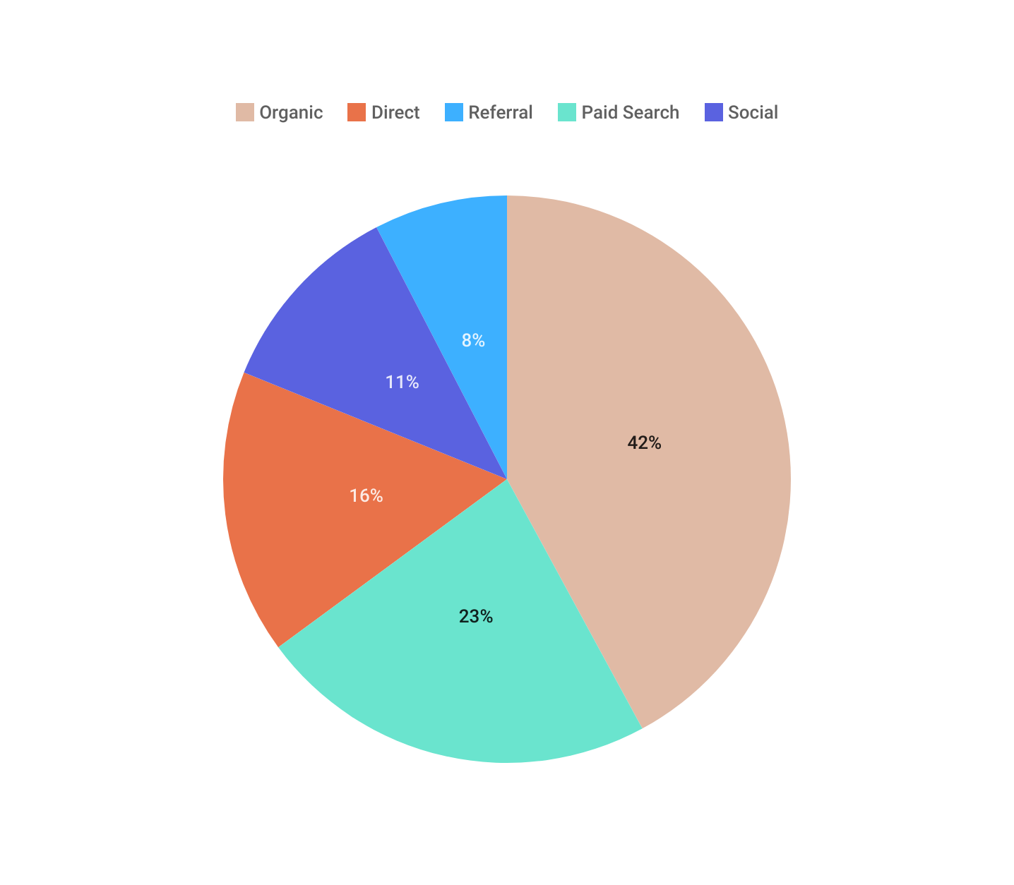 Charts - Pie