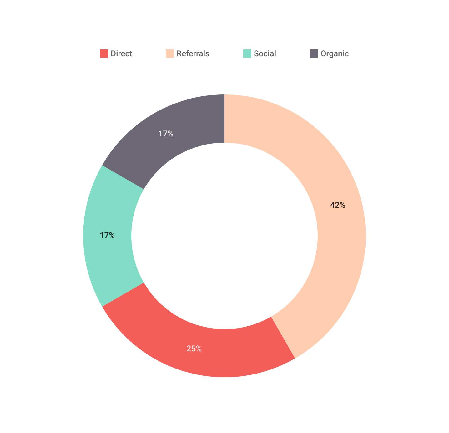 Charts - Donut