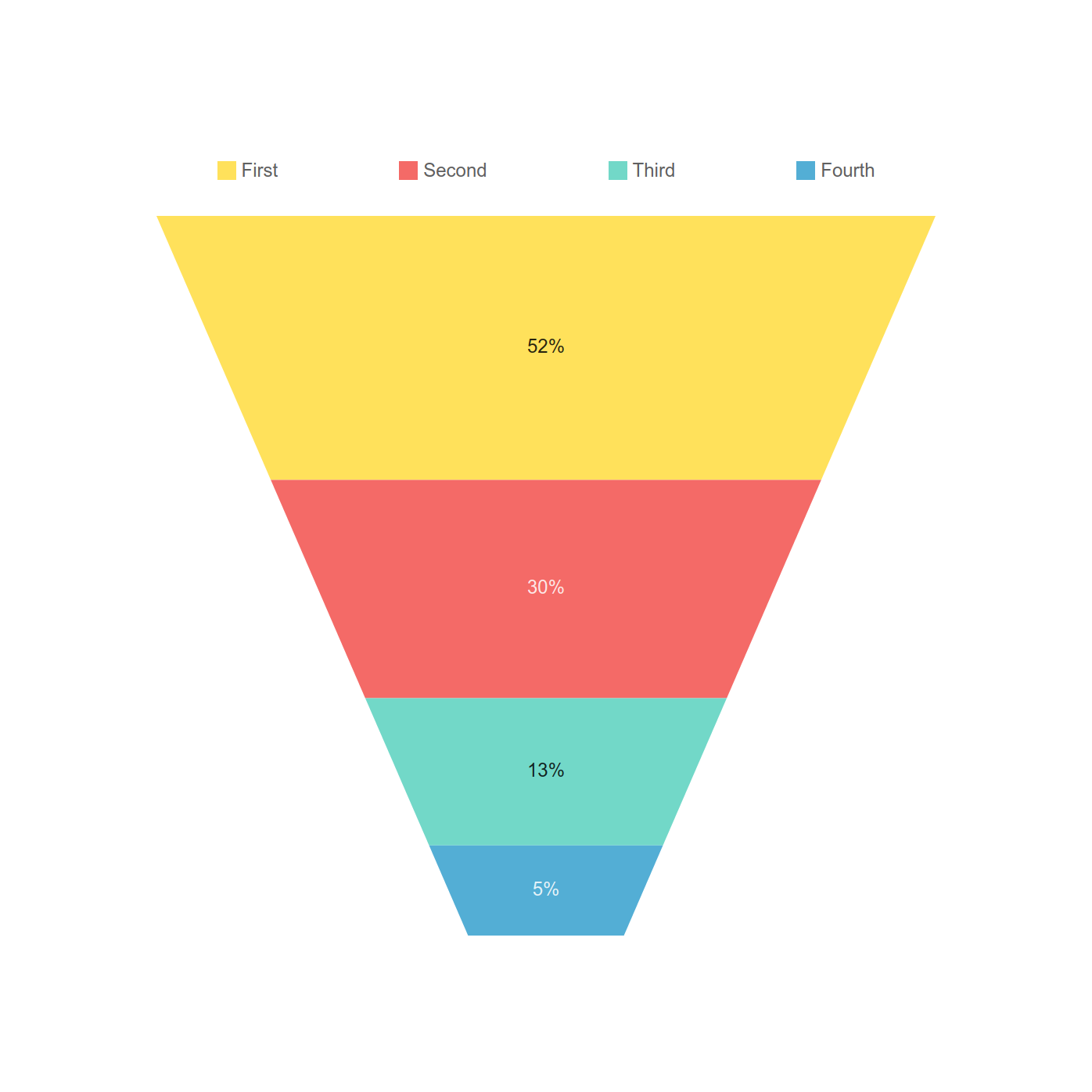 Charts - Funnel