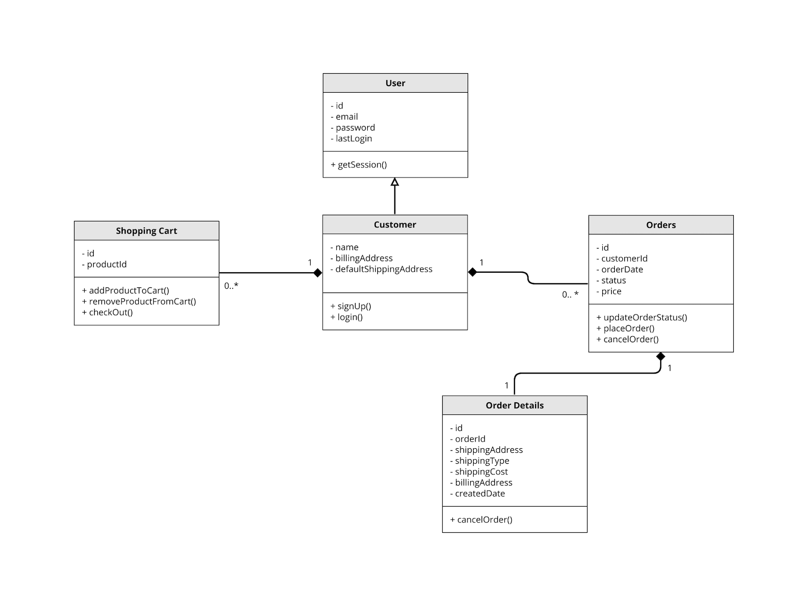 02.DiagramsFlowcharts-UMLDiagram.png