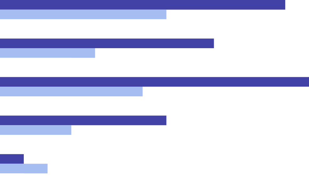 Stacked Bar Chart Icon