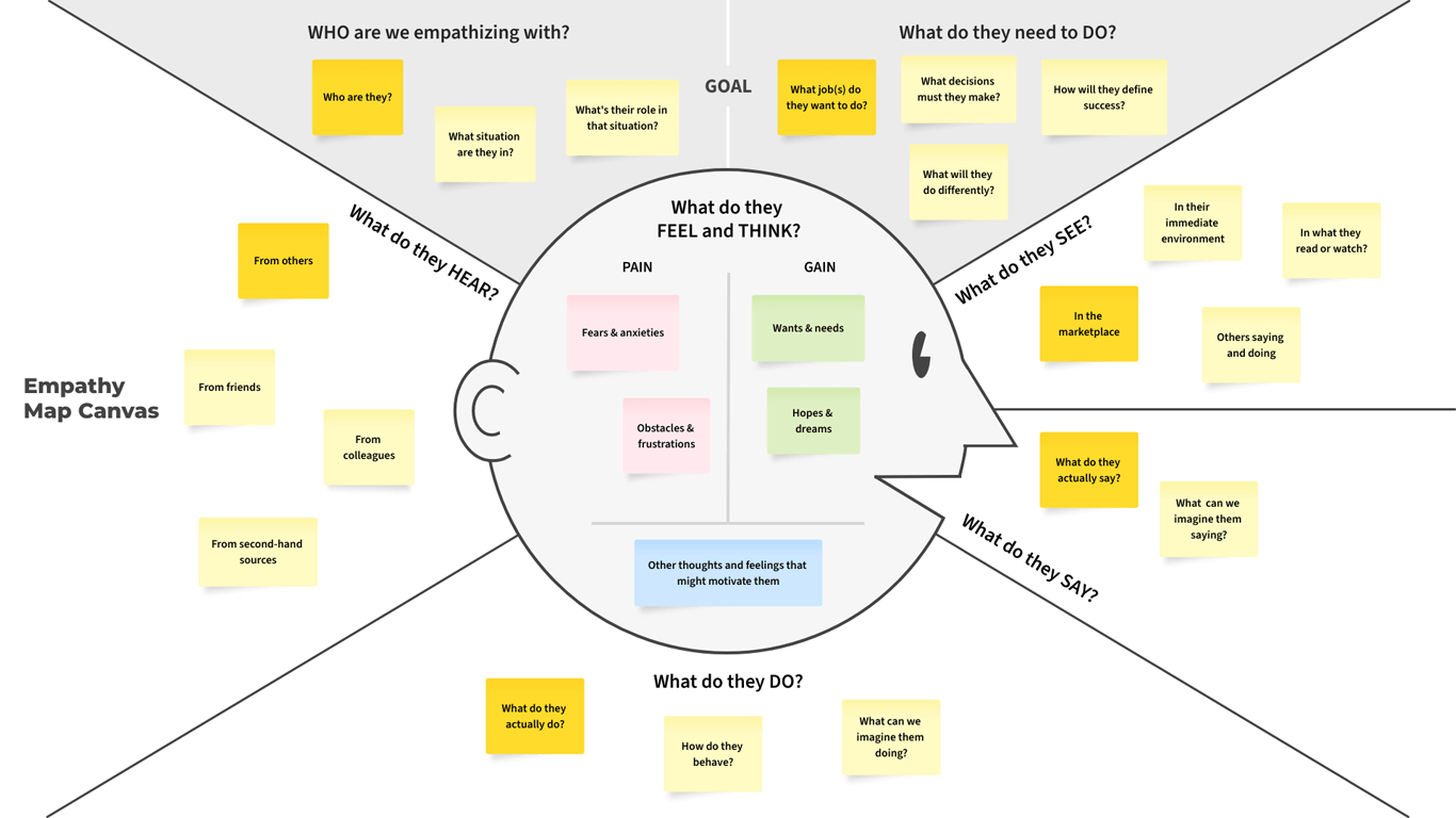 Empathy Map Canvas Template | Moqups