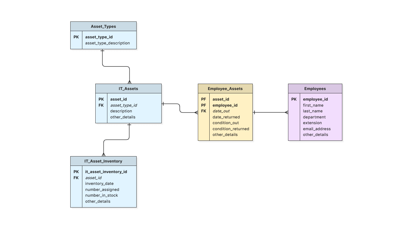 database-diagram-template-moqups