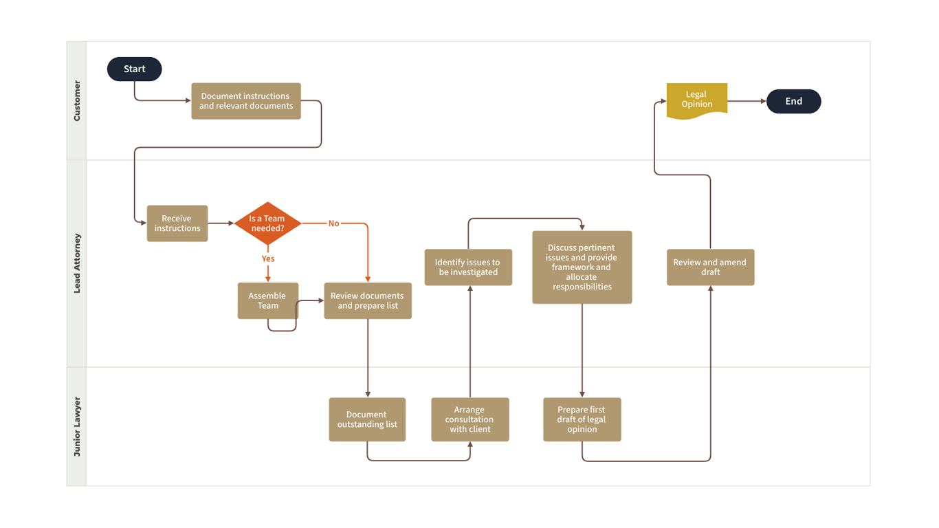 Plantilla De Flujograma De Proceso Legal Moqups