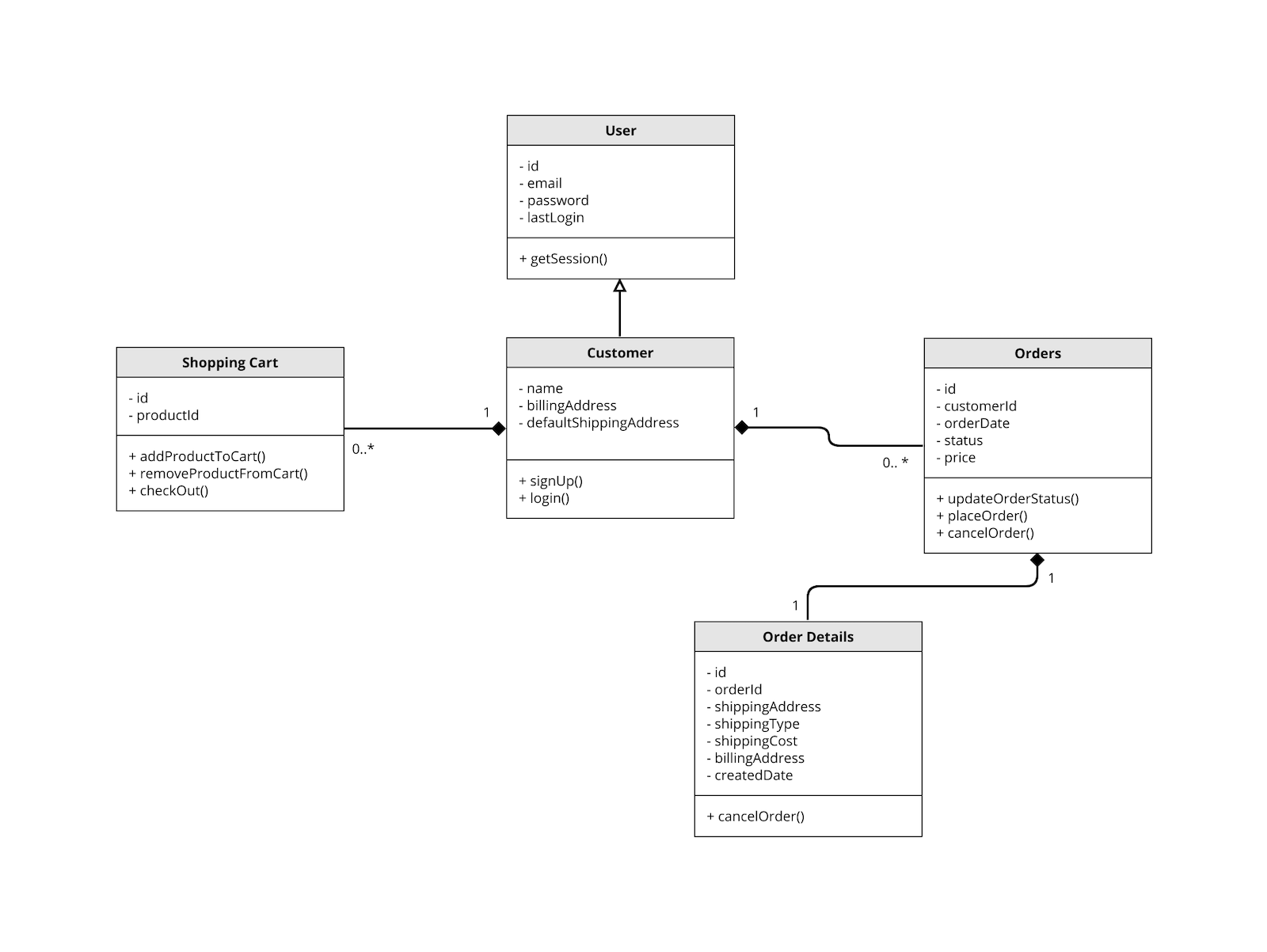 Screenshot of a UML Diagram template