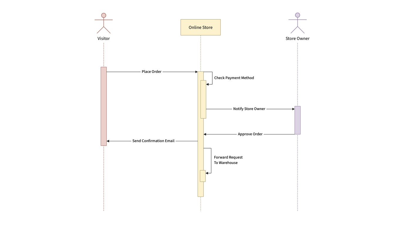 Uml Sequence Diagram Sequence Diagram Diagram Component Diagram Images Uml Sequence Diagram Sequence Diagram Diagram Component Diagram Images